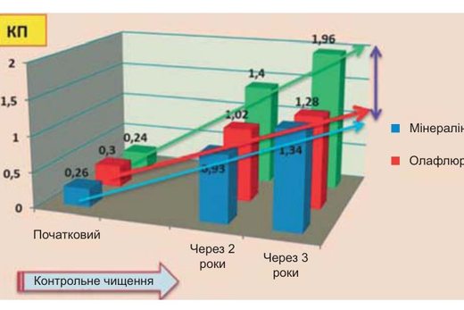 Ефективність зубних паст без фтору в поліпшенні стоматологічного здоров'я дітей