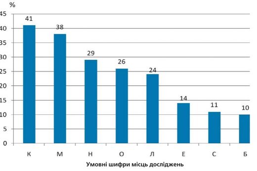 Моніторинг стоматологічного здоров’я дітей за допомогою європейських індикаторів