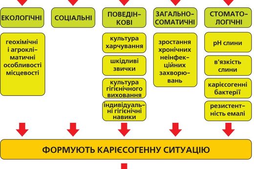 Сучасні підходи превентивної терапії карієсу зубів