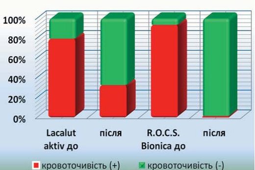 Клінічна ефективність зубних паст на основі екстрактів лікарських трав і хлоргексидину