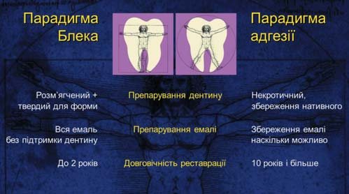 Довговічність реставрації зубів композитом