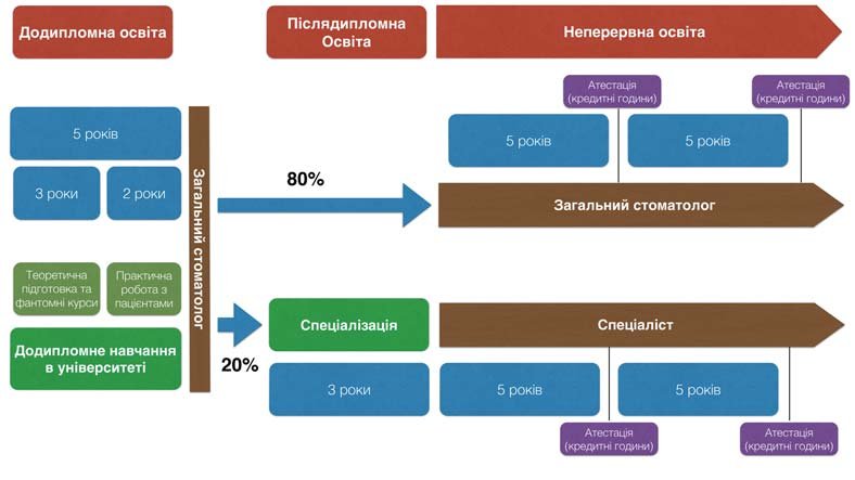 Нова структура системи післядипломної освіти лікарів, запропонована на Всеукраїнській науково-практичній відеоконференції
