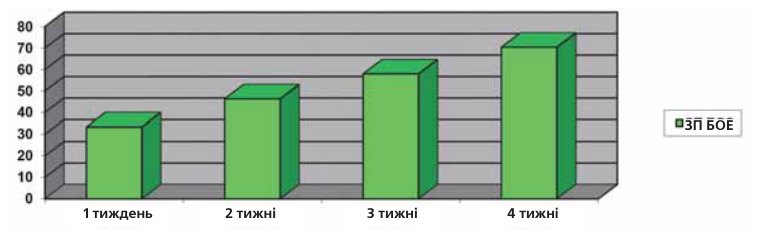 Рисунок 1. Порівняльна картина динаміки десенситивної ефективності при використанні зубних паст серії Іннова Сенситив/Innova Sensitive за індексом сенситивності зубов Л.Ю. Орєхової – С.Б. Улітовського.
