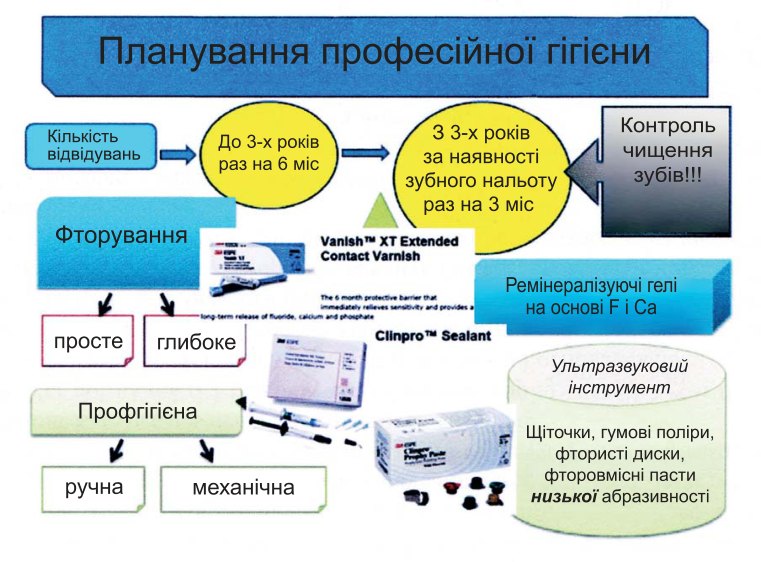 Орієнтовна схема професійної профілактики пародонтопатій (детальніше буде подана у третій частині).