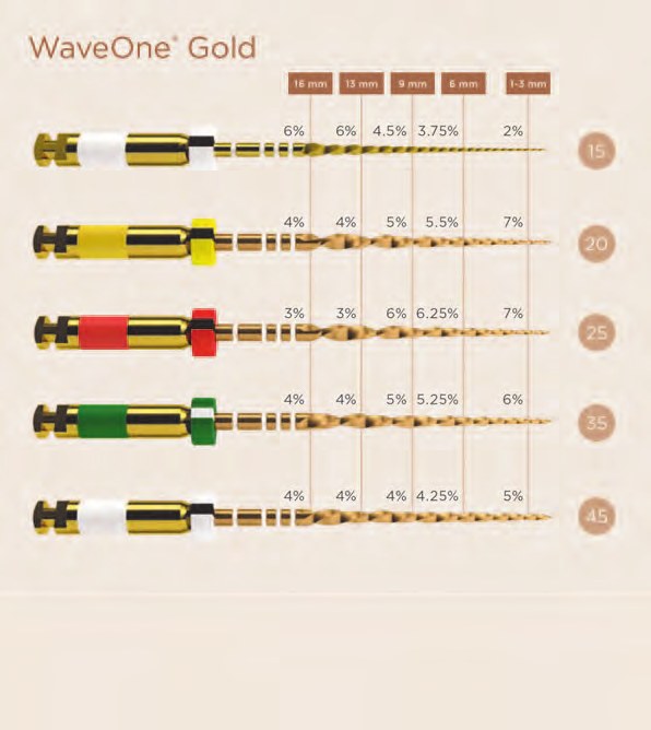 Glider, Small, Primary, Medium і Large інструменти WaveOne Gold з розмірами конусності на різних відстанях