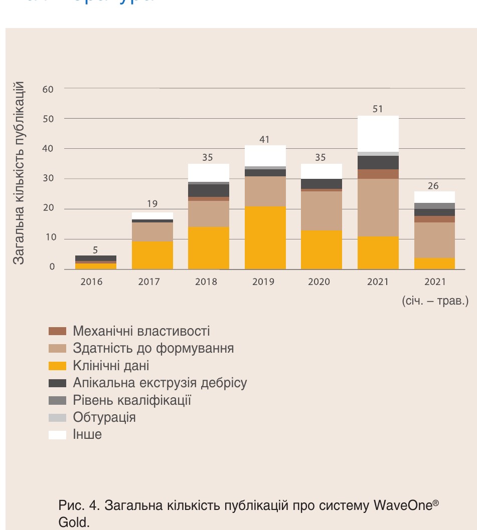Рис. 4. Загальна кількість публікацій про систему WaveOne Gold за роками, за категоріями досліджень