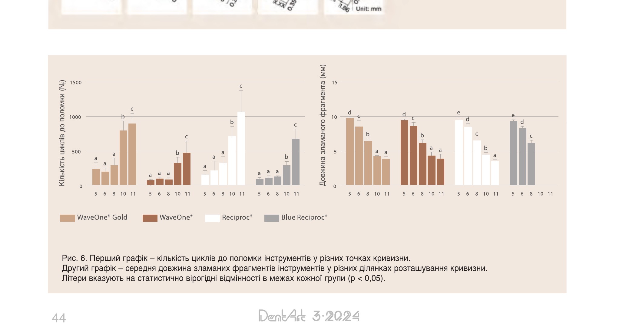 Рис. 6. Два графіки: кількість циклів до поломки інструментів у різних точках кривизни та середня довжина зламаних фрагментів