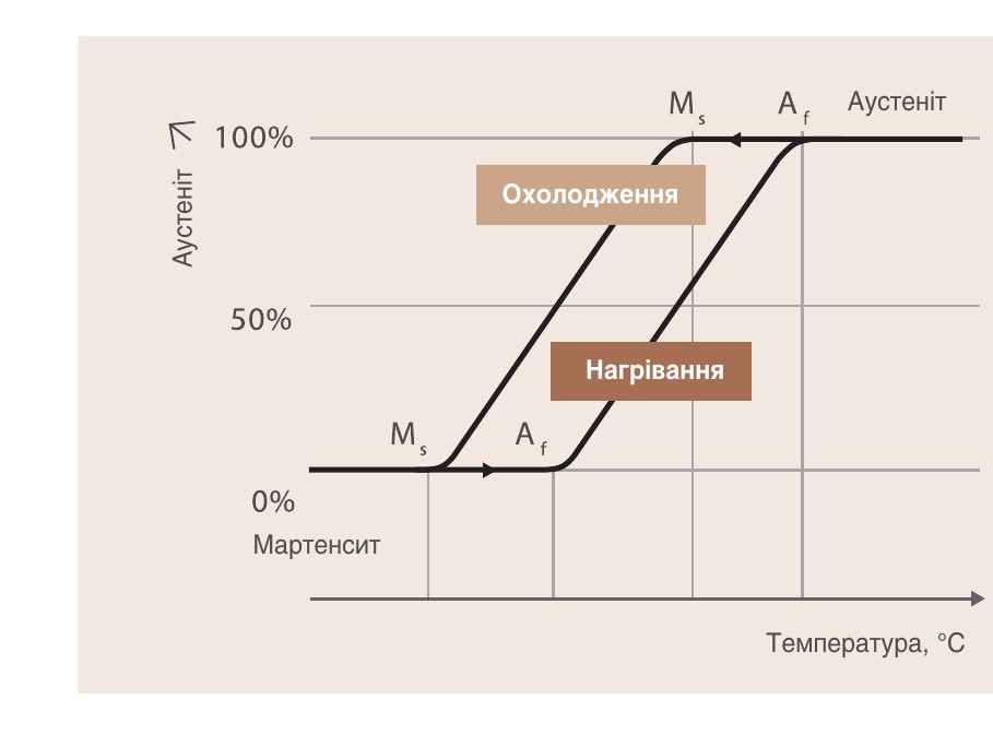 Рис. 7. Температурний гістерезис сплаву NiTi: температури Ms, Mf, As, Af при охолодженні і нагріванні