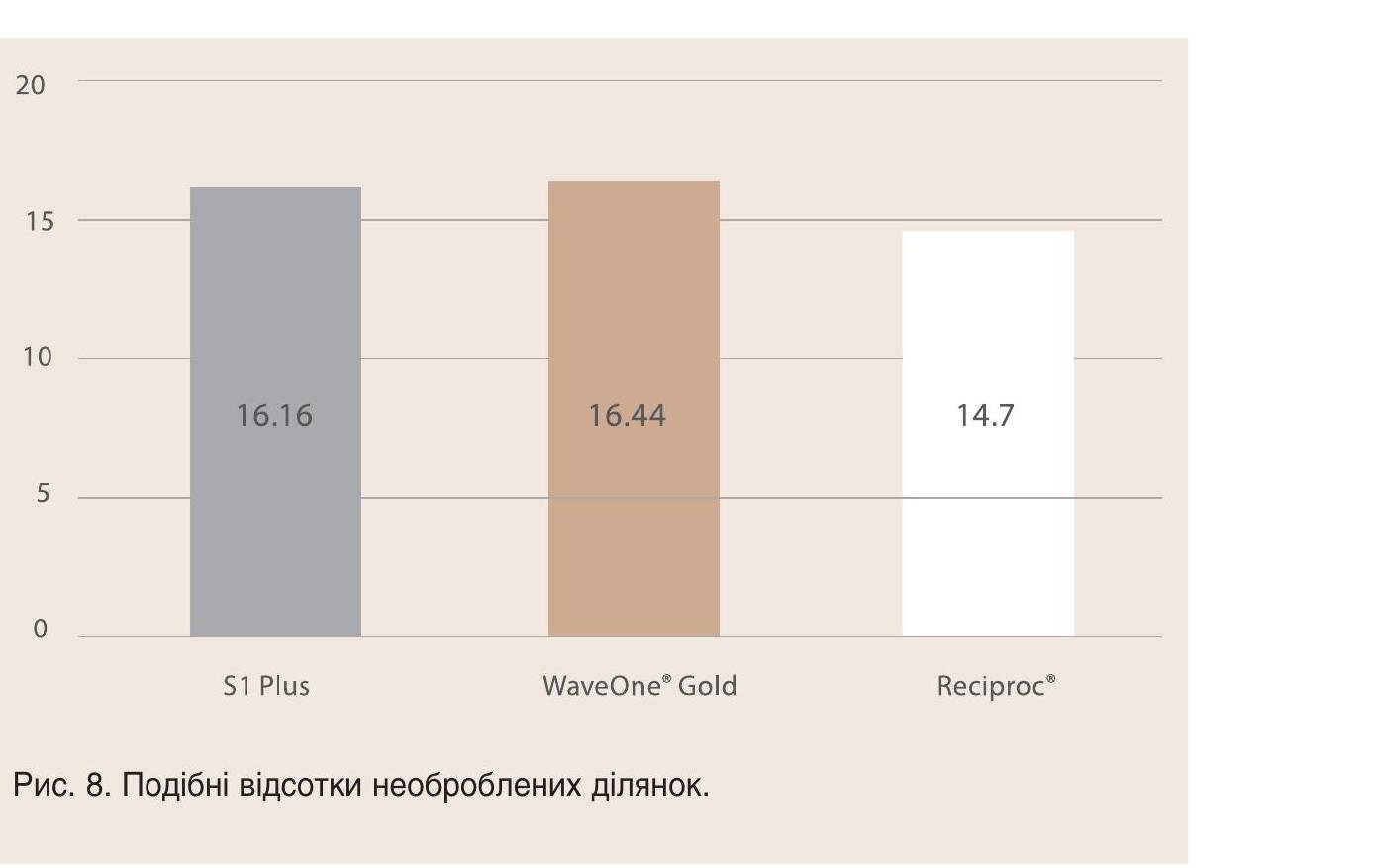 Рис. 8. Подібні відсотки необроблених ділянок: S1 Plus 16,16 мм², WaveOne Gold 16,44 мм², Reciproc 14,7 мм²