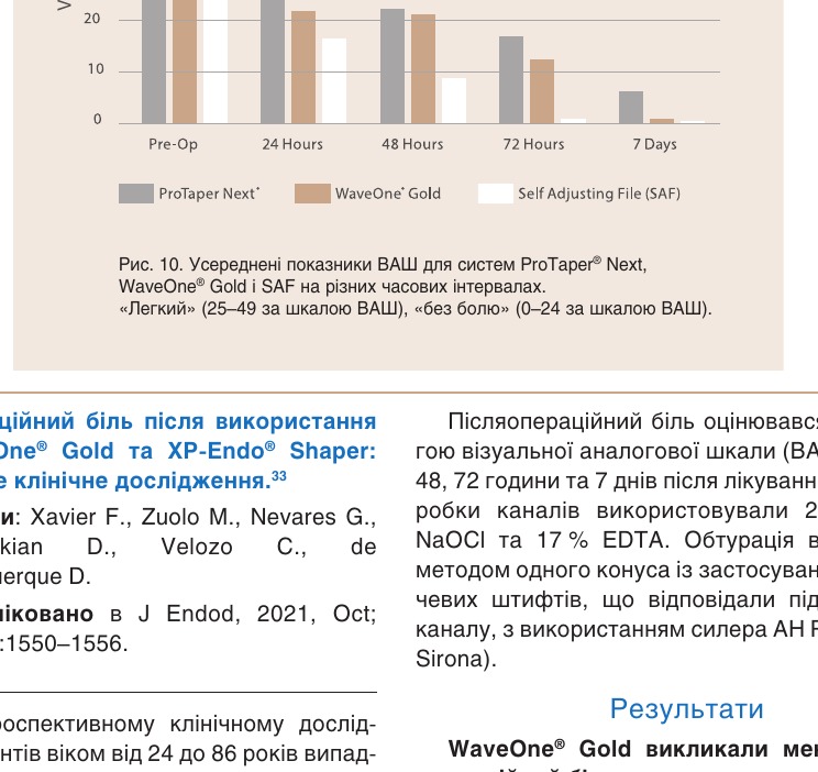 Усереднені показники ВАШ для систем ProTaper® Next, WaveOne® Gold і SAF на різних часових інтервалах. «Легкий» (25–49 за шкалою ВАШ), «без болю» (0–24 за шкалою ВАШ).