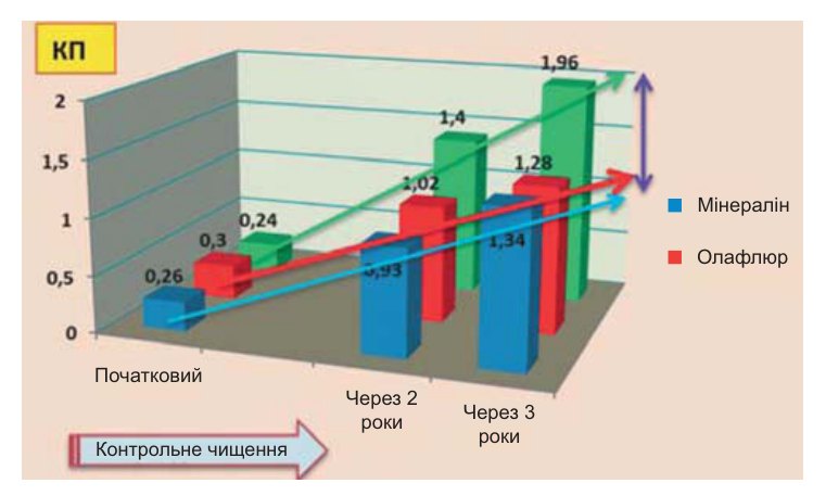 Динаміка середнього КПУ постійних зубів у 6-7-річних дітей, залучених до дворічної шкільної програми контрольованого чищення зубів дитячими зубними пастами R.O.C.S., і у віддалений період спостережень.