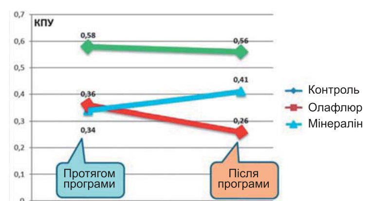 Середній інкремент (приріст КПУ зубів за рік) у школярів молодших класів, які взяли участь у програмі контрольованого чищення зубів з використанням дитячих зубних паст R.O.C.S.